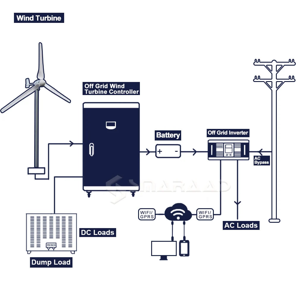 New Upgraded And More Powerful 6KW  Horizontal Wind Turbine Windmill Delivered From Polish Warehouse Low Speed Low Noise