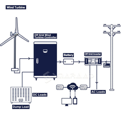 New Upgraded And More Powerful 6KW  Horizontal Wind Turbine Windmill Delivered From Polish Warehouse Low Speed Low Noise